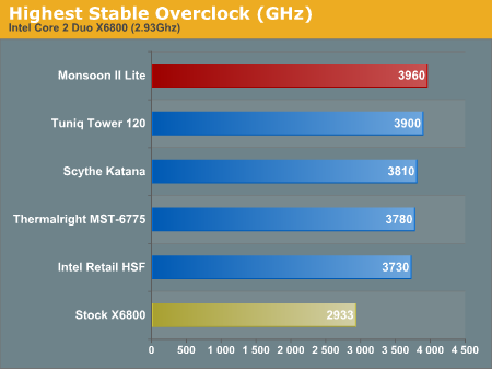 Highest Stable Overclock (GHz)